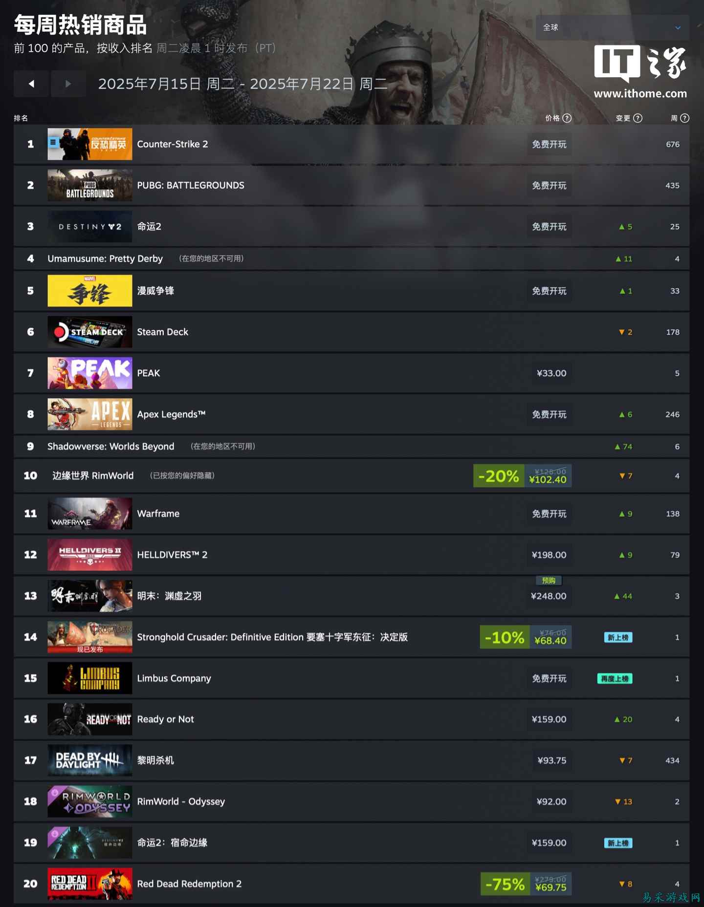 Steam 新一周销量榜：《PEAK》登顶全球榜、国产动作游戏《明末：渊虚之羽》国区第一