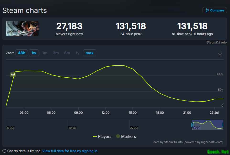 《明末:渊虚之羽》登顶类魂游戏在线峰值