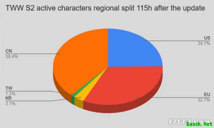 怀旧周报：打脸全球？魔兽国服活跃玩家超百万，稳居世界第一！