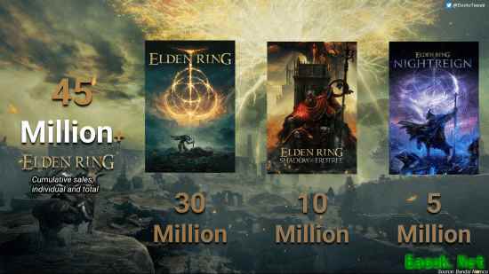 艾尔登法环全系销量达4500万