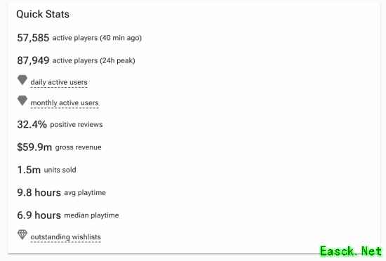 外媒预估《明末》销量达150万！Steam好评率39%