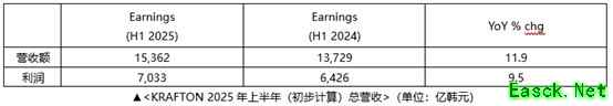 PC手游双丰收！KRAFTON公司2025上半年营收达1.5362万亿韩元 创历史新高