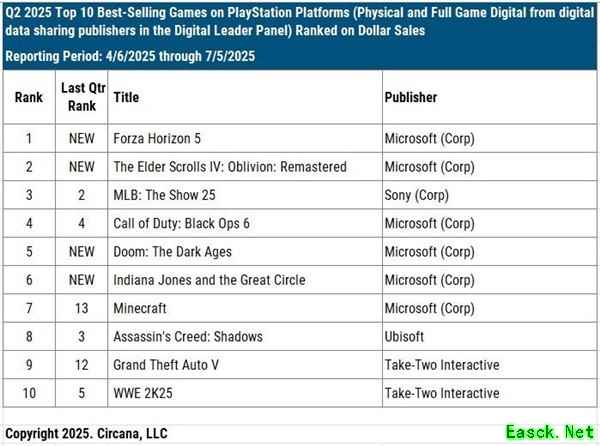 微软成PS最大内容商