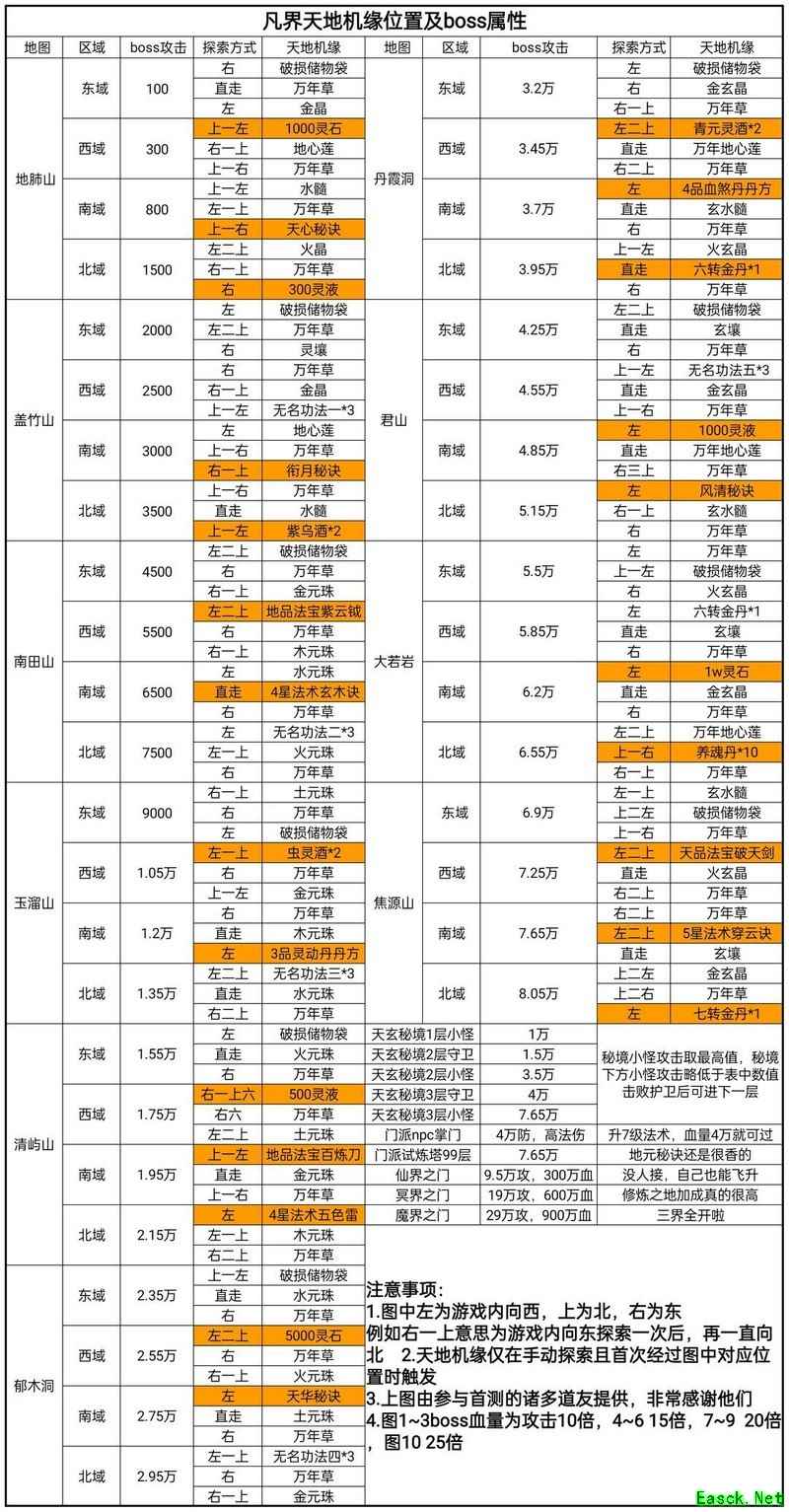 凡人传说：三界Boss与功法机缘全解析