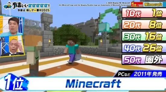 日本国民游戏前100名公布:第一名竟不是日本游戏!