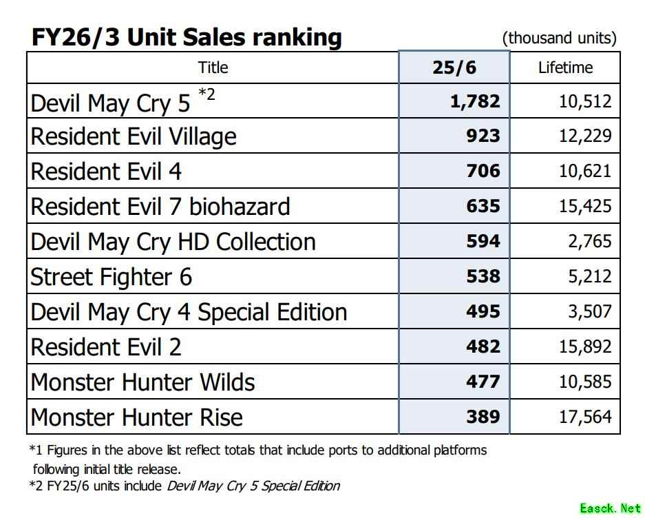 Capcom新财年首季财报：生化危机系列持续领跑，鬼泣IP拓展成效显著