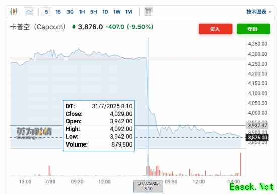 卡普空今日股价受挫!担忧《怪猎荒野》未来发展?