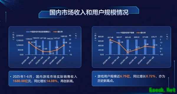 2025年上半年中国游戏产业报告发布:用户规模与销售收入双创新高