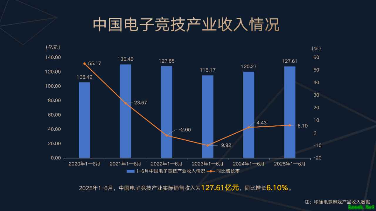2025全球电竞大会上海举办,上半年产业收入127.61亿