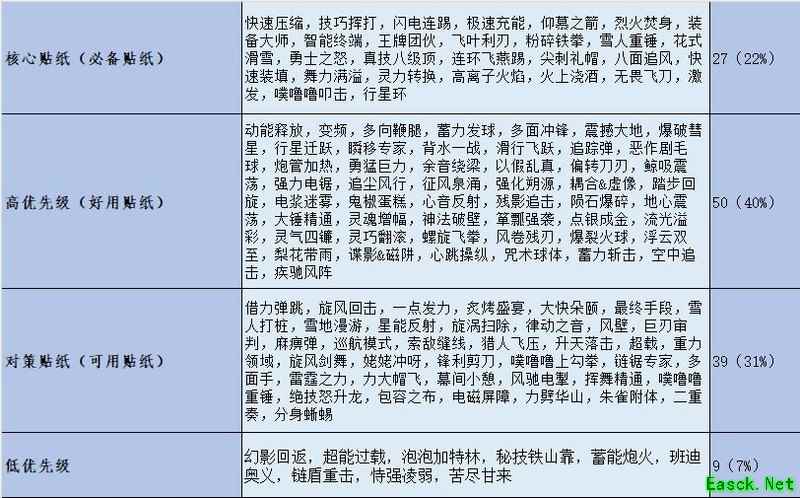 派对之星贴纸强度排行