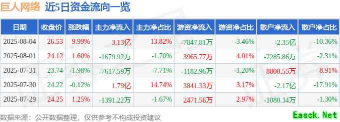 一款填补市场空白的游戏，让巨人网络股票涨停？