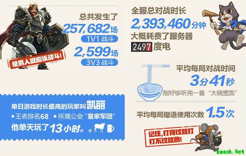 《燃烧王座》首测玩家有多狠?970万哥布林告诉你真相