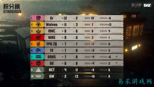 成都Wolves战队两阵营双向奔赴巩固胜者组！《第五人格》2025夏季赛第八周赛报发布