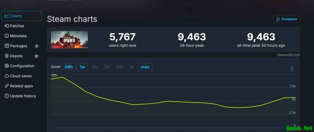 战地6BETA公测未启，Steam在线人数逼近万人