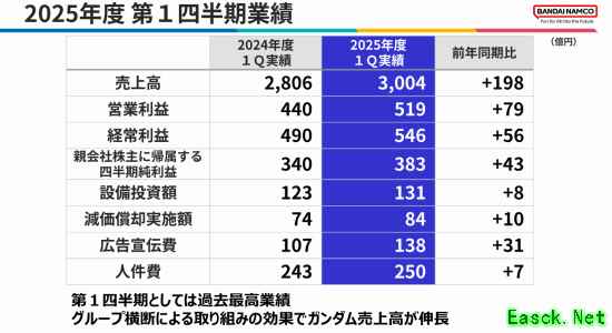 万代本财年第一季度赚翻了！《黑夜君临》销量太强劲