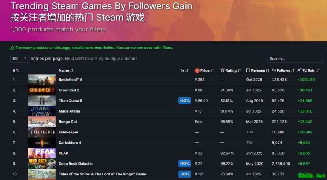 战地6登顶Steam关注榜，10月10日发售，预购开启