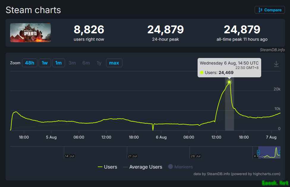 只有一个设置界面,却引来了超两万玩家同时在线