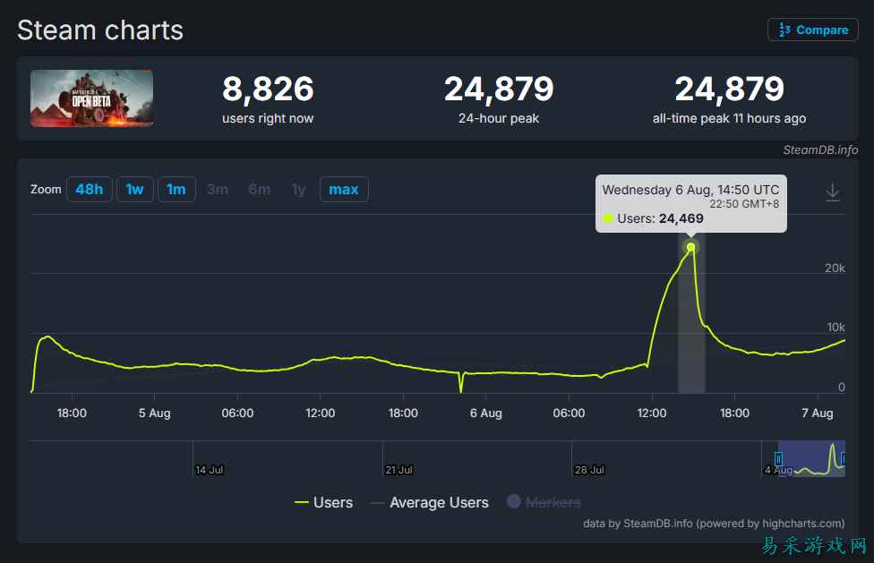 只有一个设置界面,却引来了超两万玩家同时在线