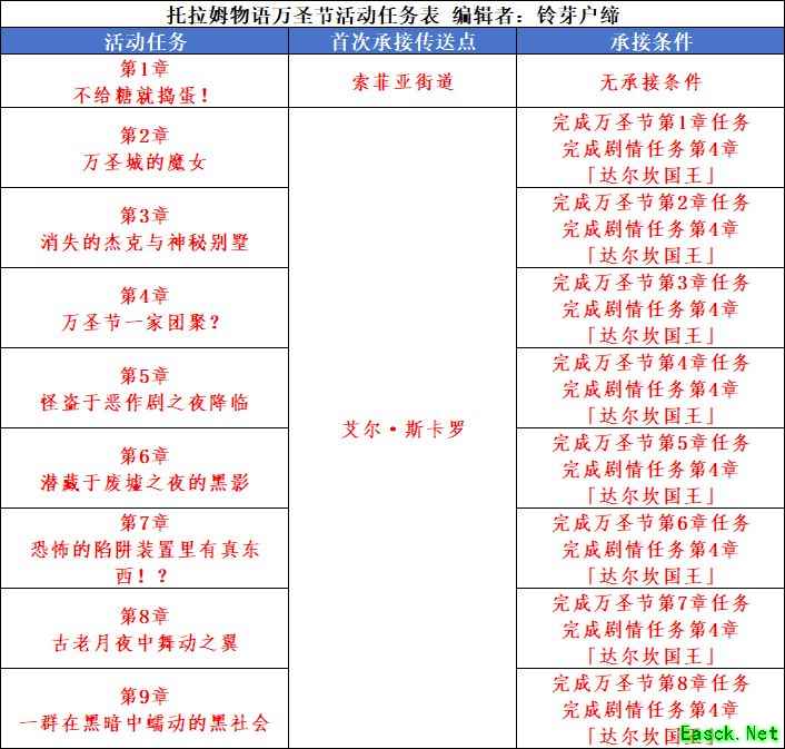 托拉姆物语万圣节任务攻略