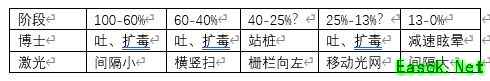 圣翼传说困难团本攻略：激光与毒雾应对技巧
