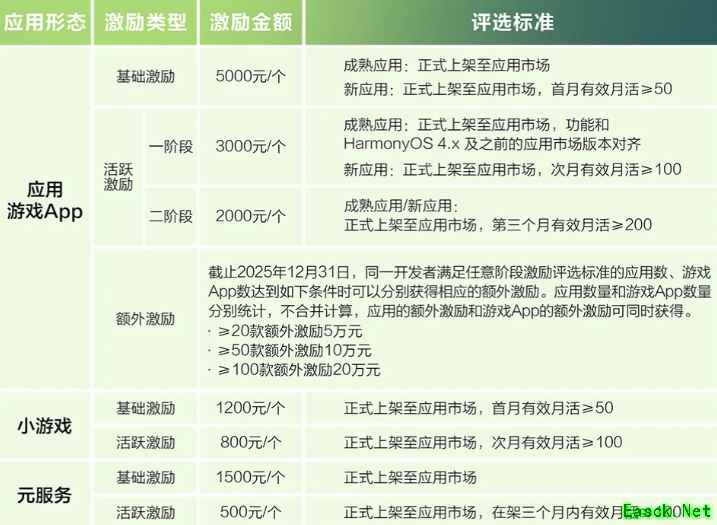 华为启动鸿蒙应用开发者激励计划,投入超亿元助推生态建设
