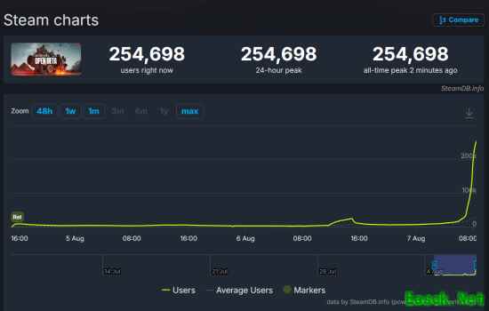 战地6公测首日爆火,玩家热捧致服务器承压