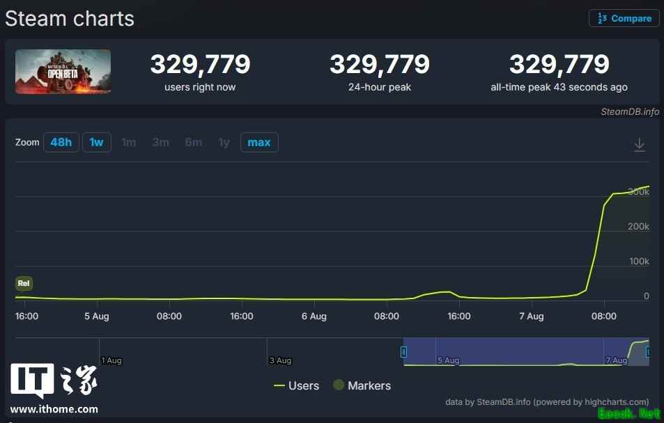 战地6公测开启，Steam在线破30万，玩家排队等待优化