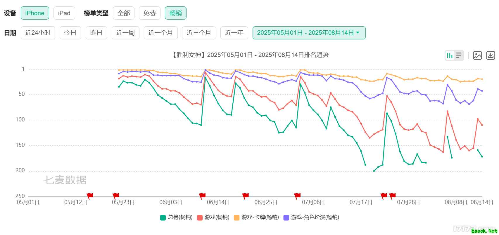 腾讯VS网易激战正酣！暑期过半，国产新游到底谁赢了？