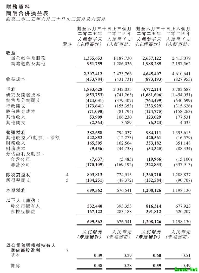 金山软件2025Q2总收入23.074亿元，办公软件增长14%推动净利双升