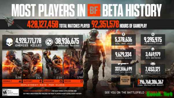 战地风云6公测圆满结束，创系列参与人数新纪录
