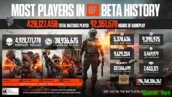 战地新作Beta测试数据公布：玩家参与创新高，战场破坏达1967亿