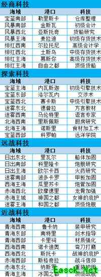 《小小航海士》科技发展与地点分析