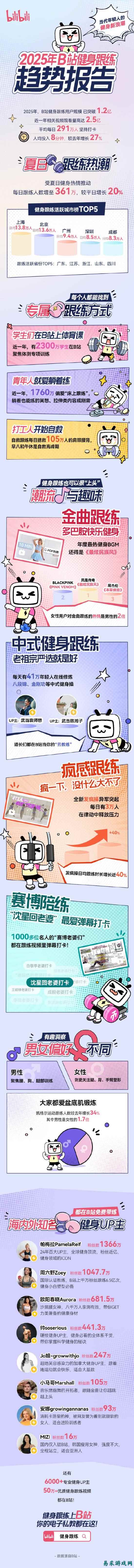 B站健身跟练趋势报告:《最炫民族风》为年度健身金曲