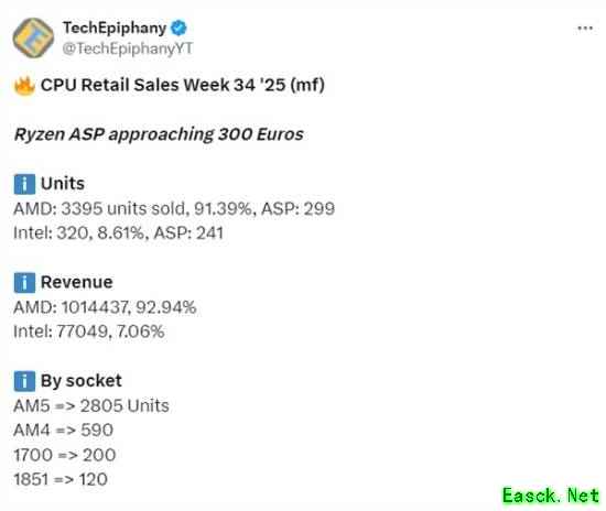 X3D占比过半卖疯了！AMD CPU德国销量占93.39%