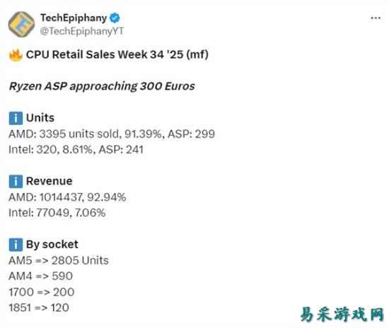 X3D占比过半卖疯了！AMD CPU德国销量占93.39%