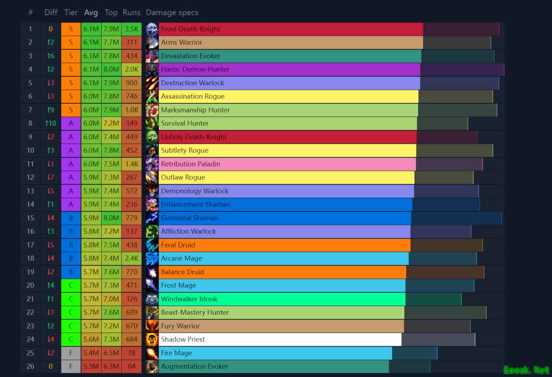 魔兽世界:暴雪修改职业异常后,射击猎进步9位,秒伤790万