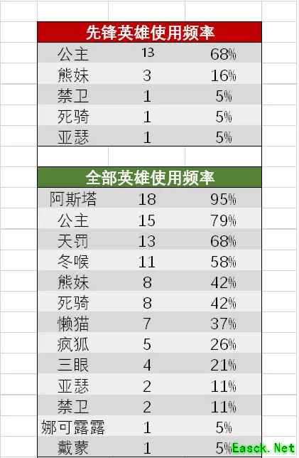 《剑与远征》命运之弈英雄选择推荐