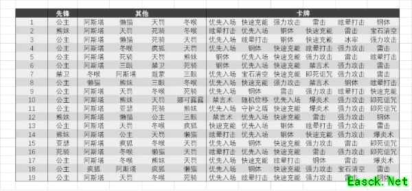 《剑与远征》命运之弈英雄选择推荐