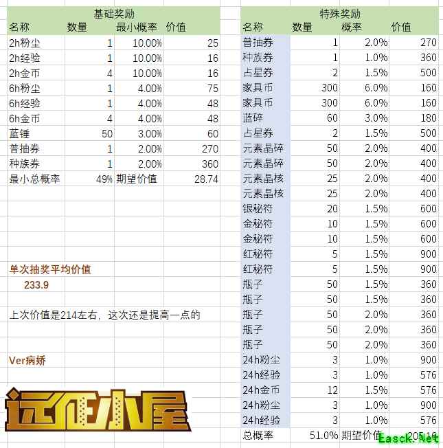 《剑与远征》魔术毛氪金活动攻略