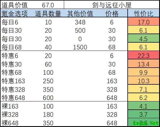《剑与远征》2月月度氪金活动攻略