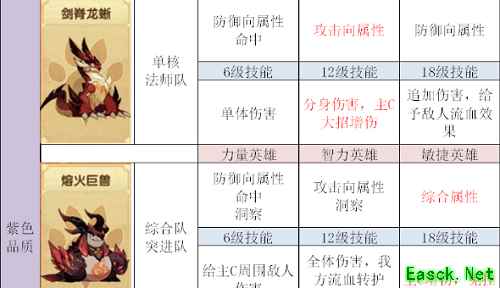 《剑与远征》宠物加点推荐