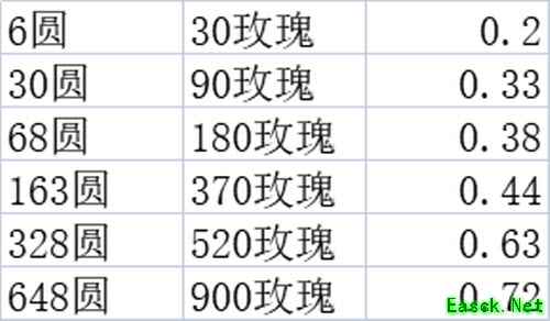 《剑与远征》玫香礼赞氪金兑换攻略