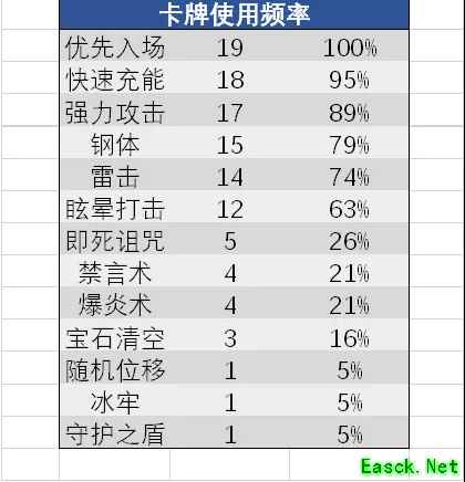 《剑与远征》命运之弈英雄选择推荐