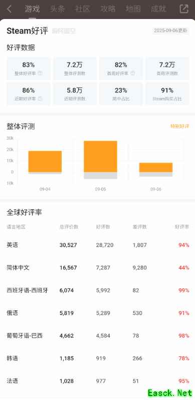《空洞骑士：丝之歌》简中好评率跌破45%！翻译或是最小的问题？