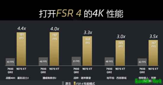 A卡真能战未来 曝AMD FSR4将支持RDNA3及PS5