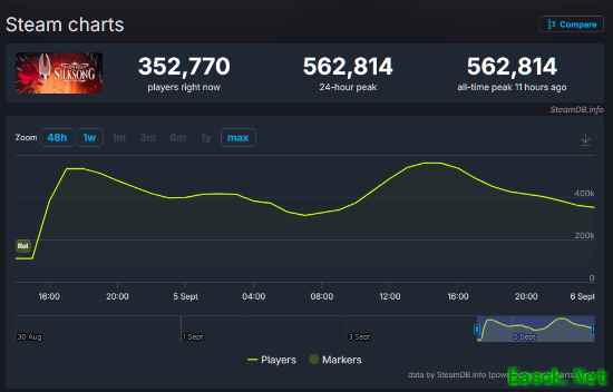 空洞骑士：丝之歌上线引爆热度，Steam在线人数突破56万