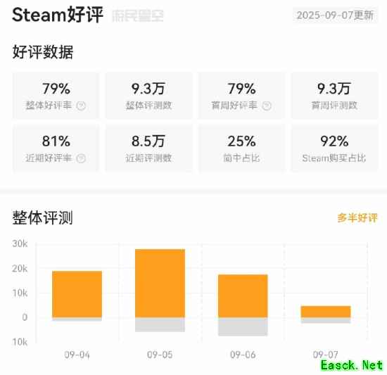 《空洞骑士：丝之歌》Steam评价跌至"多半好评" 各地区好评率持续走低
