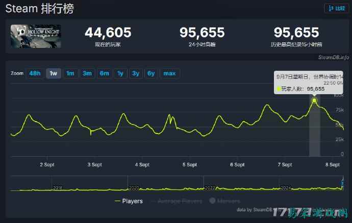 “白月光”永不褪色！《空洞骑士》玩家数因续作争议再创新高