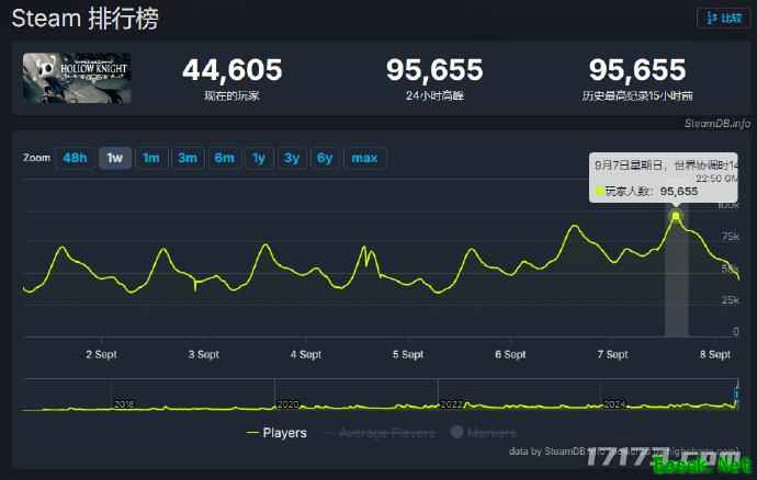 “白月光”永不褪色！《空洞骑士》玩家数因续作争议再创新高